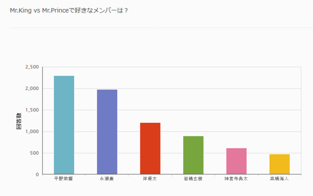 Mr.King vs Mr.Prince好きなメンバー1位は平野紫耀