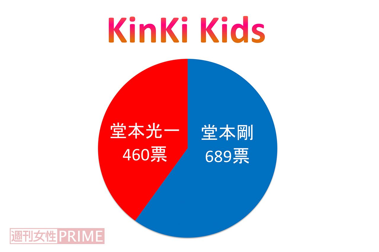 好きジャニ2018 Kinki Kidsは箱推し多数 ファンに正直で素直な2人に高評価 週刊女性prime