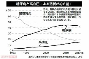 糖尿病と高血圧による透析が約6割！出典：日本透析医学会「わが国の慢性透析療法の現況」より