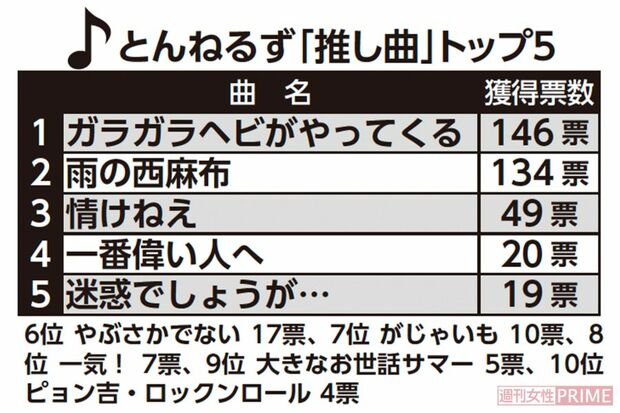 とんねるず「推し曲」トップ5