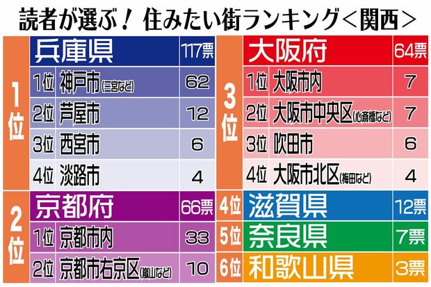関西の住みたい街ランキング