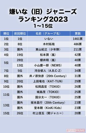 嫌いな（旧）ジャニーズランキング2023年1位〜15位