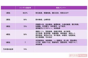 乃木坂46のシングル選抜率と現役メンバー