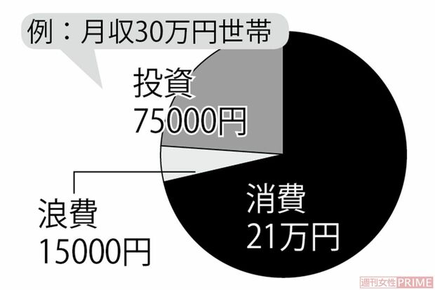 月収30万世帯の支出