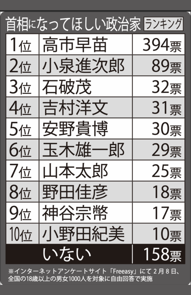 首相になってほしい政治家ランキングTOP10