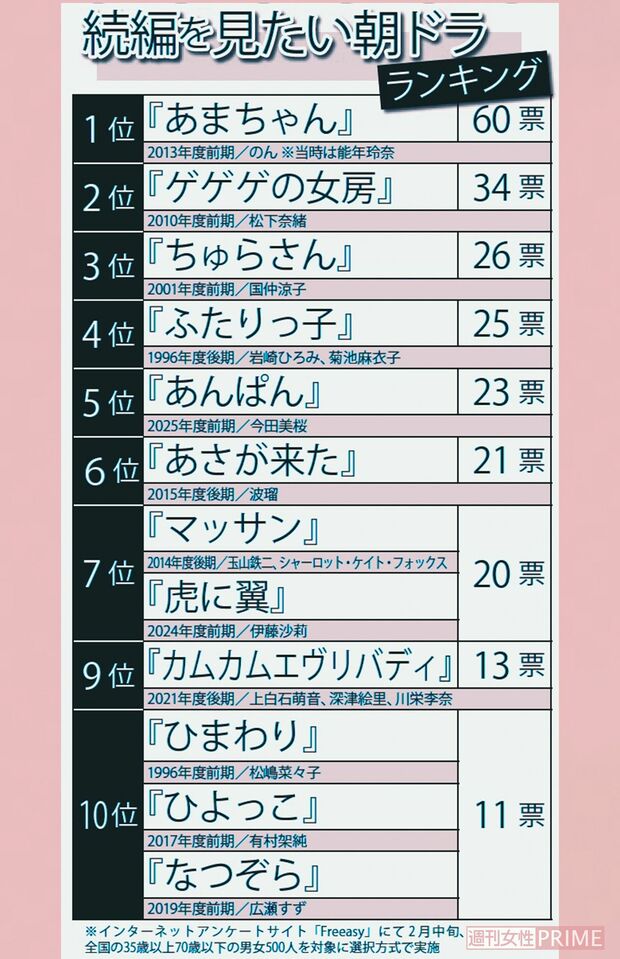 続編を見たい朝ドラランキング