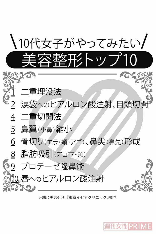 10代女子がやってみたい美容整形トップ10