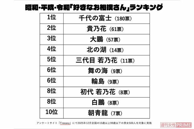 全国の15歳以上99歳以下の男女500人を対象に実施した「昭和・平成・令和のおすもうさん」ランキング（2025年12月）