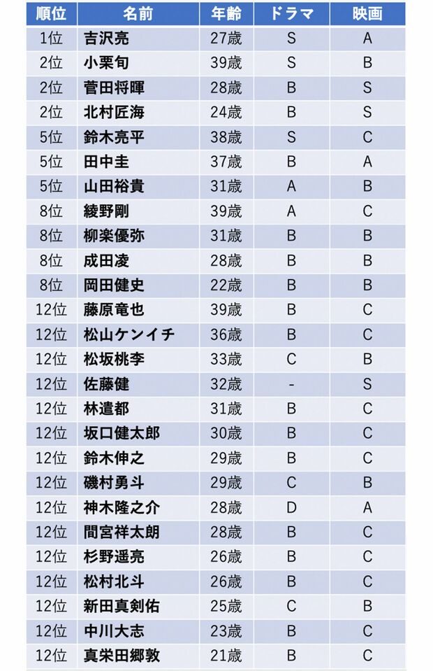 『男性俳優通信簿』
