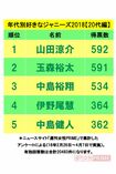 「好きなジャニーズ2018」20代編