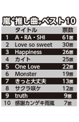 シングル 64曲中この曲は外せない！嵐の推し曲ランキングTOP10