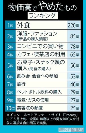 物価高でやめたものランキング