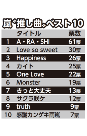 シングル 64曲中この曲は外せない！嵐の推し曲ランキングTOP10