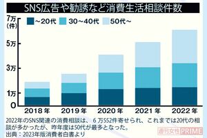 2022年のSNS関連の消費相談は、6万552件寄せられ、これまでは20代の相談が多かったが、昨年度は50代が最多となった。出典：2023年版消費者白書より