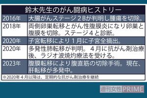 鈴木夕子先生のがん闘病ヒストリー