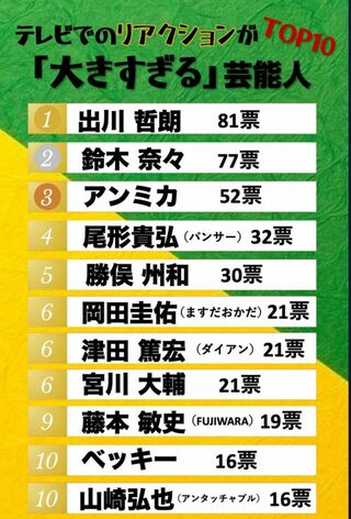 リアクションが「大きすぎる」芸能人ランキング 結果一覧