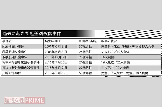 過去に起きた無差別殺傷事件