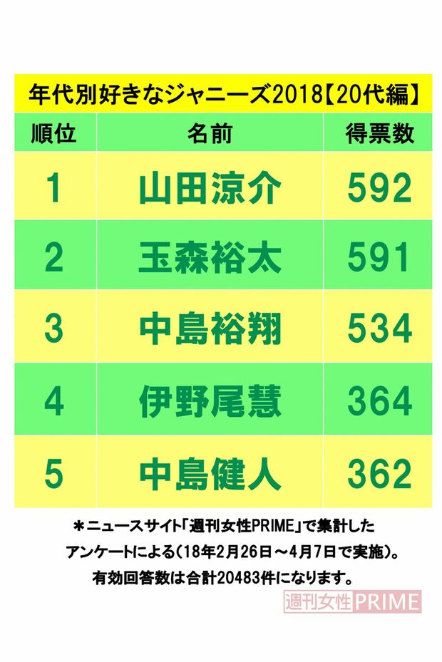 「好きなジャニーズ2018」20代編