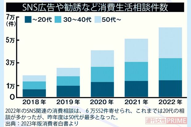 2022年のSNS関連の消費相談は、6万552件寄せられ、これまでは20代の相談が多かったが、昨年度は50代が最多となった。出典：2023年版消費者白書より