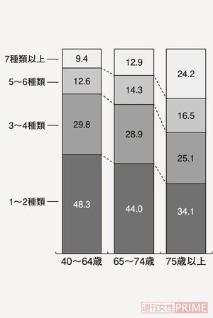 『年代別・薬の使用種類数』令和2年6月審査分・厚生労働省HPより／単位：％