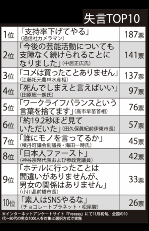 2025年ニュースな有名人失言ランキングTOP10
