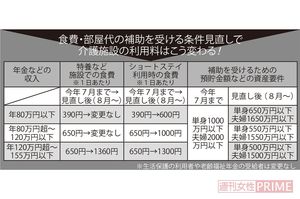 食費・部屋代の補助を受ける条件見直しで介護施設の利用料はこう変わる！