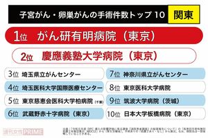 子宮がん・卵巣がん手術件数トップ10（関東）