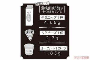 乳製品には飽和脂肪酸が多く含まれている！　