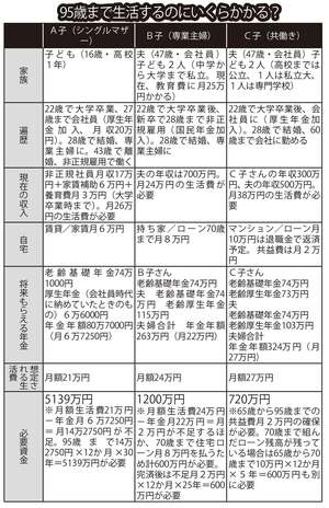 いずれも45歳女性が65～95歳までの間に受け取れる年金額と必要な蓄えを表した世帯別モデルケース。それぞれ65歳の時点で貯金なし。老齢基礎年金はそれぞれ22～60歳まで38年納めた分
