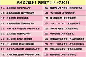 旅好きが選ぶ！美術館ランキング2018（『トリップアドバイザー』調べ）