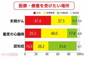 平成29年度　人生の最終段階における医療に関する意識調査（厚生労働省）