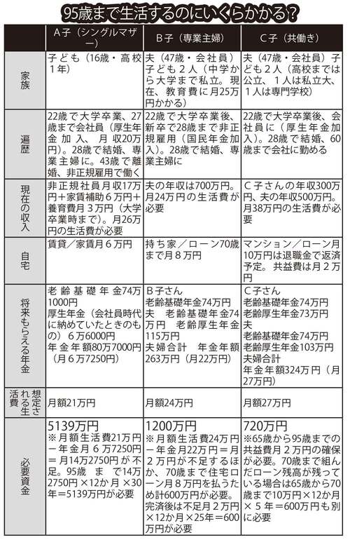 いずれも45歳女性が65～95歳までの間に受け取れる年金額と必要な蓄えを表した世帯別モデルケース。それぞれ65歳の時点で貯金なし。老齢基礎年金はそれぞれ22～60歳まで38年納めた分