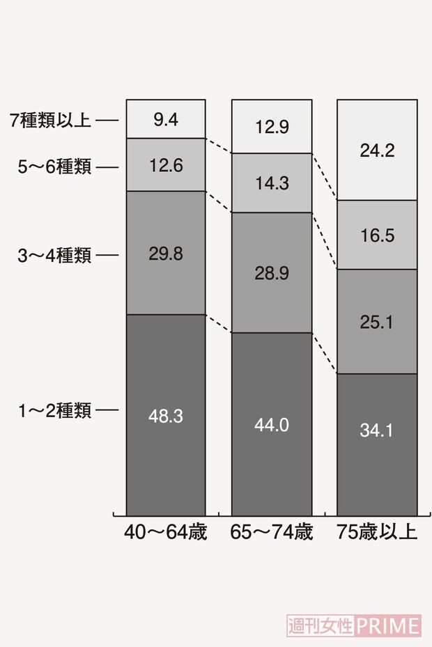 『年代別・薬の使用種類数』令和2年6月審査分・厚生労働省HPより／単位：％