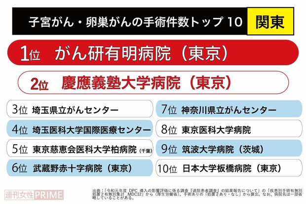 子宮がん・卵巣がん手術件数トップ10(関東)