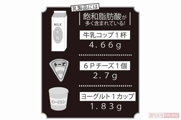 乳製品には飽和脂肪酸が多く含まれている！　