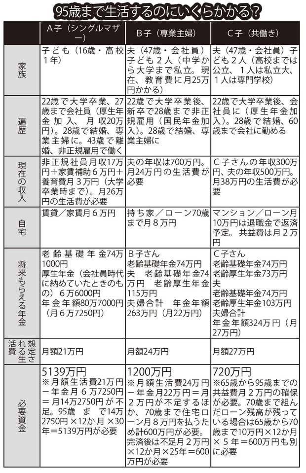 いずれも45歳女性が65～95歳までの間に受け取れる年金額と必要な蓄えを表した世帯別モデルケース。それぞれ65歳の時点で貯金なし。老齢基礎年金はそれぞれ22～60歳まで38年納めた分