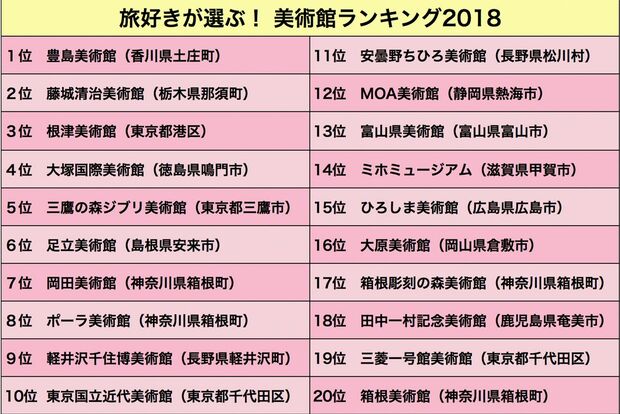 旅好きが選ぶ！美術館ランキング2018（『トリップアドバイザー』調べ）