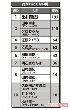 抱かれたい男22 おディーン様 僅差で抜かれる 癒されたい男 1位は堂々のぶっちぎり 週刊女性prime