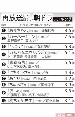 「もう一度見たい」再放送してほしい朝ドラランキング