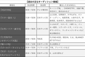 この人も「オーディション」出身！過去のオーディション番組と、排出した主な有名人