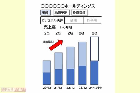 口座を開くと証券会社の各サイトで実績を簡単にチェックできる　※写真はイメージです