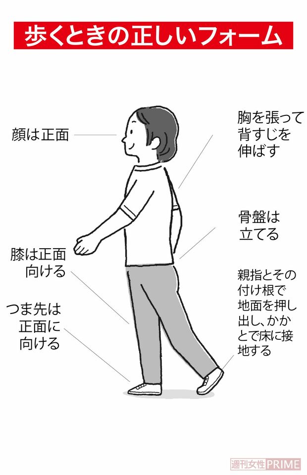 歩く時の正しいフォーム（イラスト／伊藤和人）