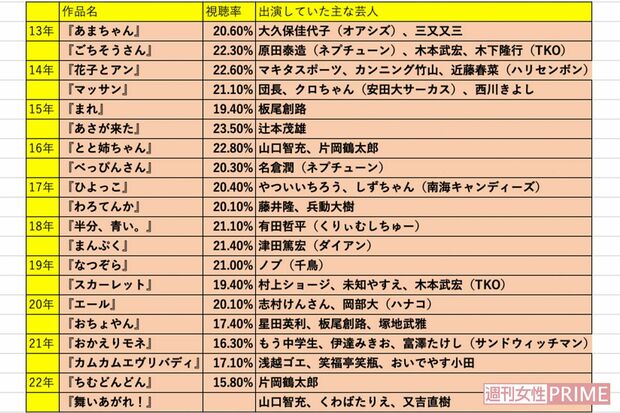 お笑い芸人が出演したことのあるNHK朝ドラ作品たち