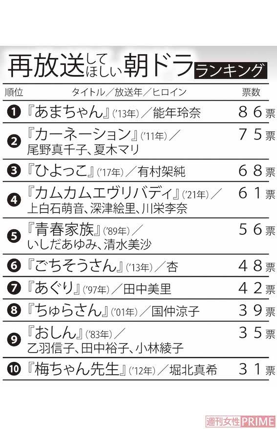 「もう一度見たい」再放送してほしい朝ドラランキング