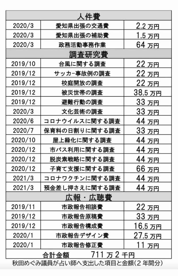 秋田めぐみ市議が占い師・M氏へ支出した項目と金額（金屋理事長、提供）
