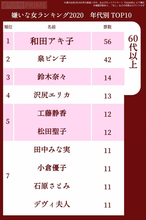 嫌いな女2020　年代別ランキング〜60代以上〜