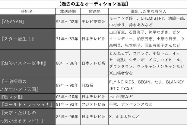 この人も「オーディション」出身！過去のオーディション番組と、排出した主な有名人