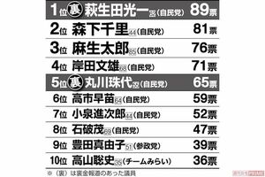 女性有権者1000人に聞いた「落選してほしかった議員」ランキング　※（裏）は裏金報道のあった議員