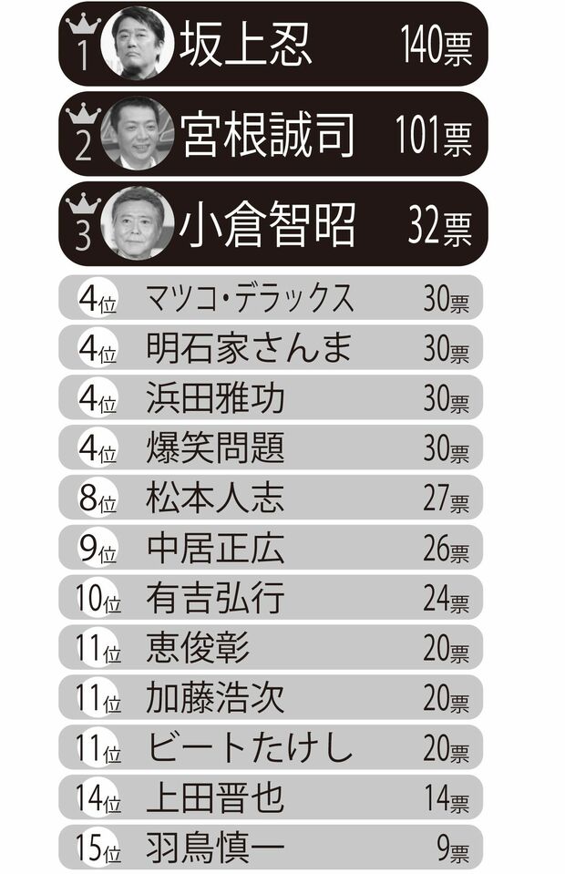 600人にアンケート「嫌いな司会者ワーストランキング」（2021年）