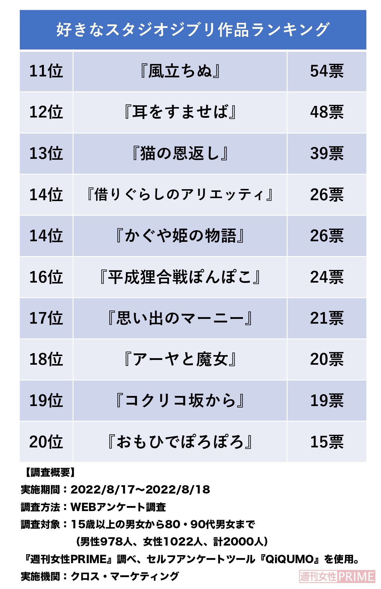 ジブリ映画ランキングtop 金曜ロードショー でも未だに高視聴率の トトロ ラピュタ 今週放送の 耳をすませば の順位は ニフティニュース